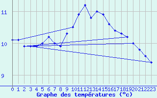Courbe de tempratures pour Calais / Marck (62)