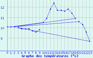 Courbe de tempratures pour Blesmes (02)