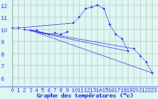 Courbe de tempratures pour Lignerolles (03)