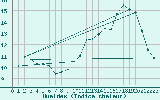 Courbe de l'humidex pour Bonnecombe - Les Salces (48)