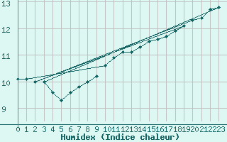 Courbe de l'humidex pour Sotkami Kuolaniemi
