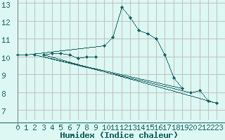 Courbe de l'humidex pour Cardinham