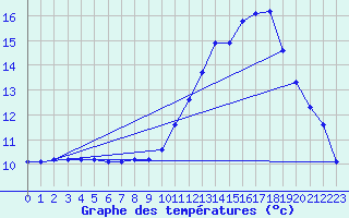 Courbe de tempratures pour Brigueuil (16)