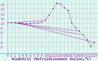 Courbe du refroidissement olien pour San Pablo de los Montes