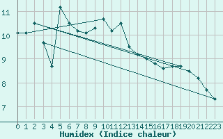 Courbe de l'humidex pour Camborne