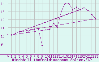 Courbe du refroidissement olien pour Bremerhaven