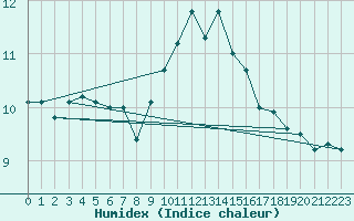 Courbe de l'humidex pour Chivenor