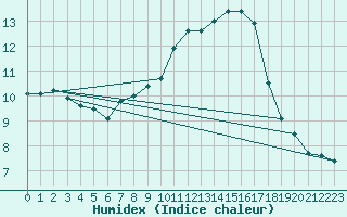 Courbe de l'humidex pour Lille (59)