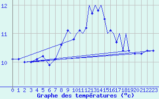 Courbe de tempratures pour Shoream (UK)