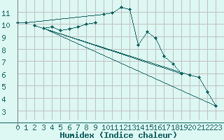 Courbe de l'humidex pour Goettingen