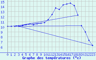 Courbe de tempratures pour Bridel (Lu)