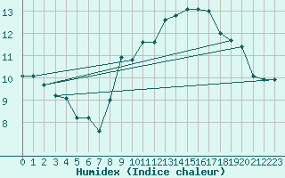 Courbe de l'humidex pour Le Talut - Belle-Ile (56)