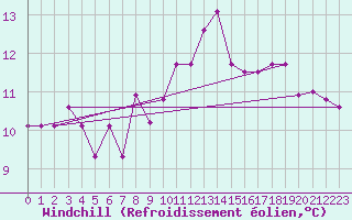 Courbe du refroidissement olien pour Coleshill