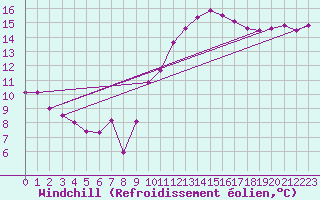 Courbe du refroidissement olien pour Roujan (34)