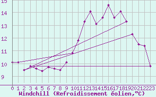 Courbe du refroidissement olien pour Brigueuil (16)