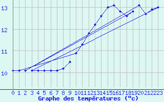 Courbe de tempratures pour Fiscaglia Migliarino (It)