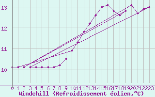 Courbe du refroidissement olien pour Fiscaglia Migliarino (It)