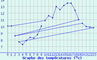 Courbe de tempratures pour Luedenscheid