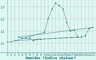 Courbe de l'humidex pour Diepenbeek (Be)