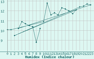 Courbe de l'humidex pour Obersulm-Willsbach