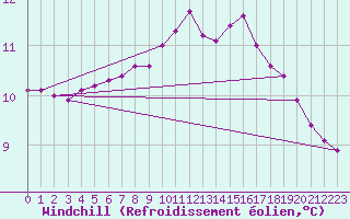 Courbe du refroidissement olien pour Fains-Veel (55)