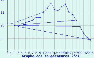 Courbe de tempratures pour Fains-Veel (55)