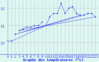 Courbe de tempratures pour Ile de Groix (56)