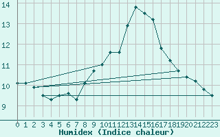 Courbe de l'humidex pour Groebming