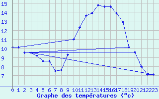 Courbe de tempratures pour Auch (32)