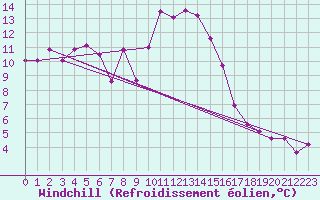 Courbe du refroidissement olien pour Ile Rousse (2B)