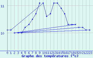 Courbe de tempratures pour Halten Fyr