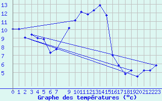 Courbe de tempratures pour Eskilstuna