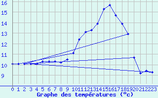 Courbe de tempratures pour Voinmont (54)