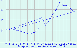 Courbe de tempratures pour Saint Avit (63)