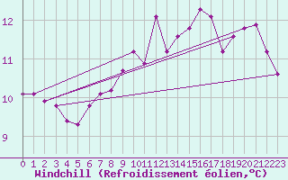 Courbe du refroidissement olien pour Sainte-Genevive-des-Bois (91)