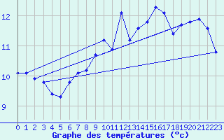 Courbe de tempratures pour Sainte-Genevive-des-Bois (91)