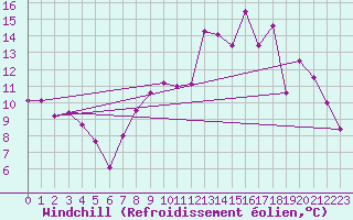 Courbe du refroidissement olien pour Le Puy - Loudes (43)