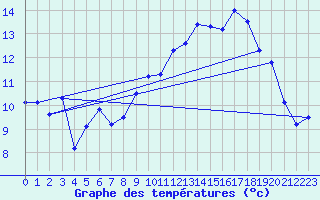 Courbe de tempratures pour Ploudalmezeau (29)