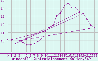 Courbe du refroidissement olien pour Fains-Veel (55)