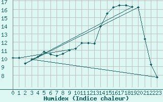 Courbe de l'humidex pour Nancy - Essey (54)