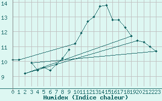 Courbe de l'humidex pour Artern