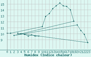 Courbe de l'humidex pour Le Bourget (93)