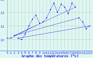 Courbe de tempratures pour Blasjo