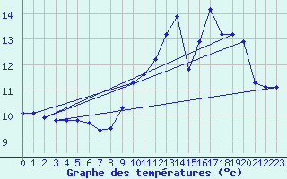 Courbe de tempratures pour Tarare (69)