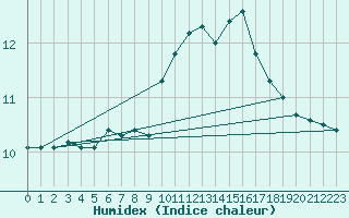 Courbe de l'humidex pour Dinard (35)