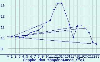 Courbe de tempratures pour Kyritz
