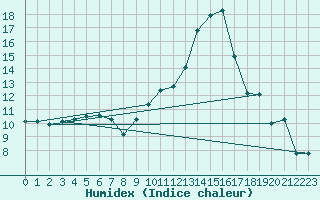 Courbe de l'humidex pour Ambrieu (01)