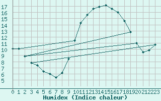 Courbe de l'humidex pour Rochefort Saint-Agnant (17)