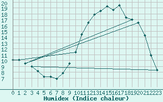 Courbe de l'humidex pour Guret Saint-Laurent (23)