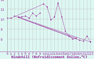 Courbe du refroidissement olien pour Colmar (68)